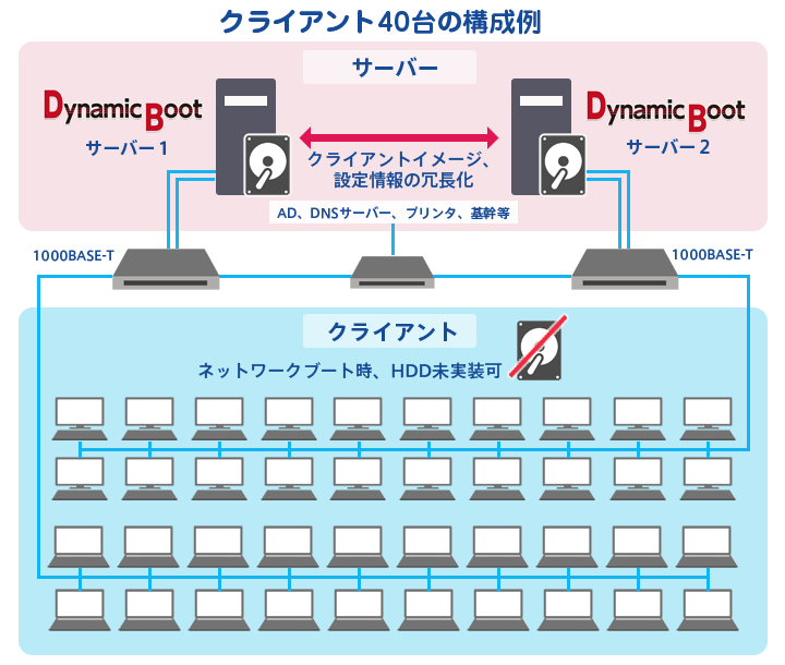 クライアント40台の構成例