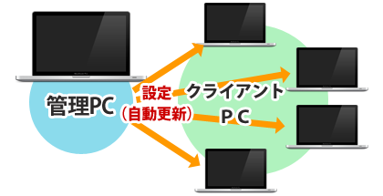 設定配布