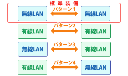 4パターン