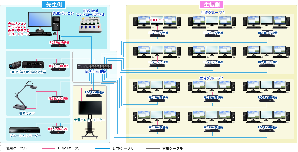 RDS Real 接続図